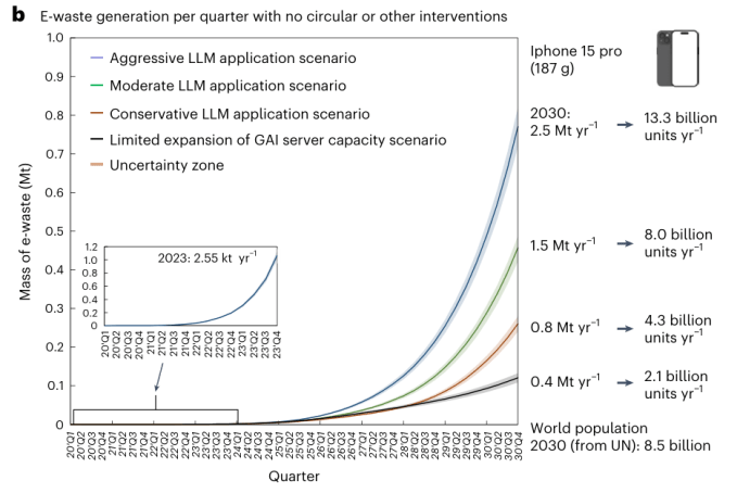 Generative AI could cause 10 billion iPhones’ worth of e-waste per year by 2030