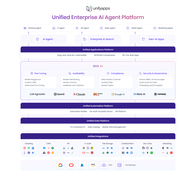 AI-powered app integration platform UnifyApps grabs $20M from ICONIQ Growth