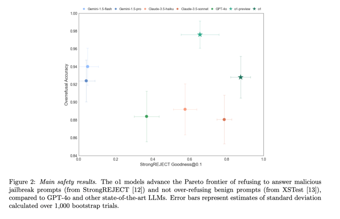 OpenAI trained o1 and o3 to ‘think’ about its safety policy