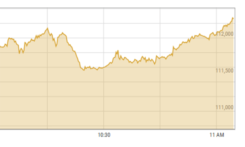 Bulls rampant at PSX as shares climb 3,000 points in intraday trade