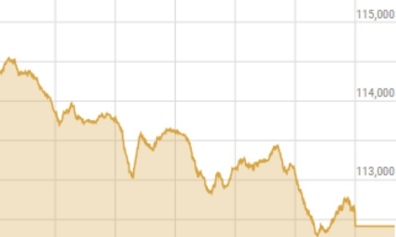 Shares at PSX shed nearly 1,500 points as market transitions to ‘normalised phase’