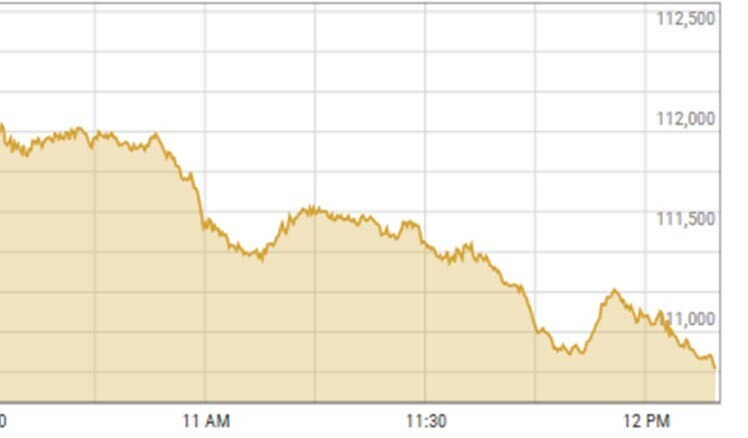 Bearish momentum at PSX as shares decline by 1,300 points