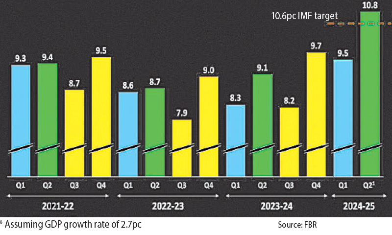 FBR falls Rs386bn short of revenue target