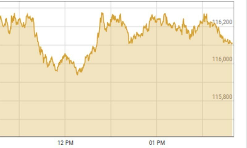 Shares at PSX climb more than 500 points ahead of MPC meeting