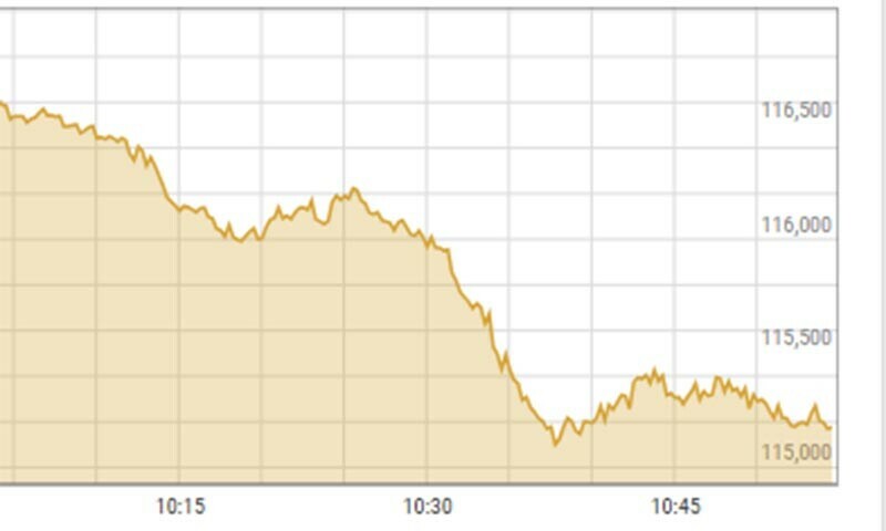 Shares at PSX lose over 700 points in intraday trade