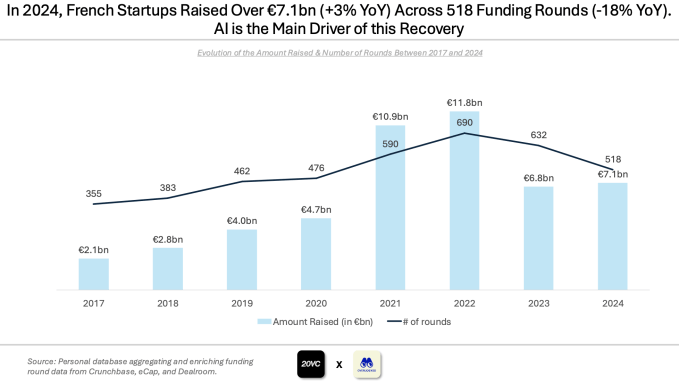 Venture funding remains stable in France thanks to AI startups